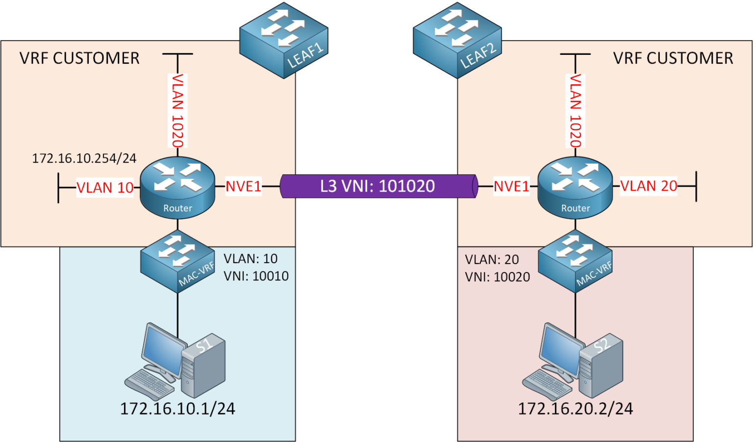 VXLAN MP-BGP EVPN L3 VNI