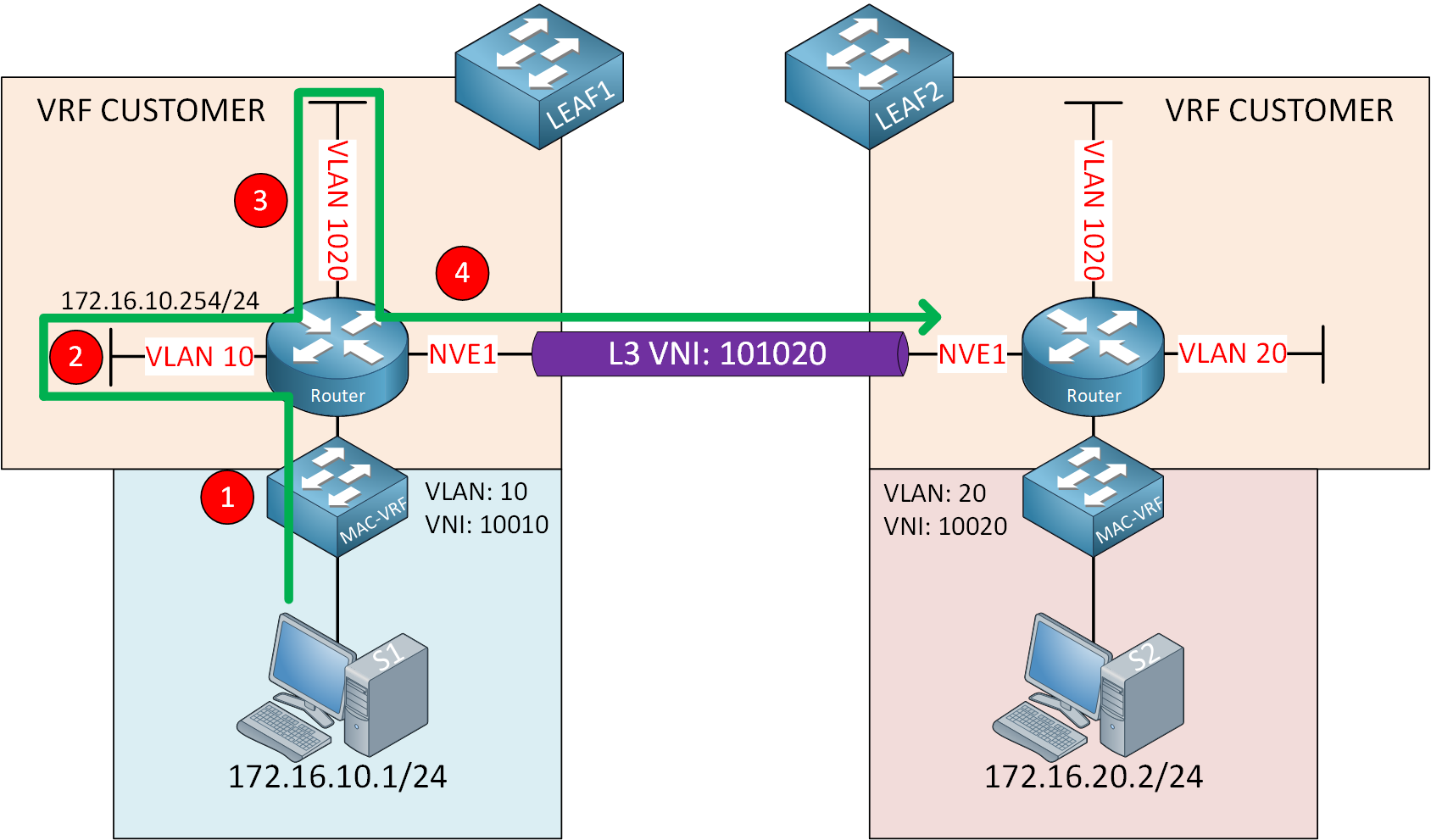 Vxlan Mp Bgp Evpn L3 Vni Forwarding