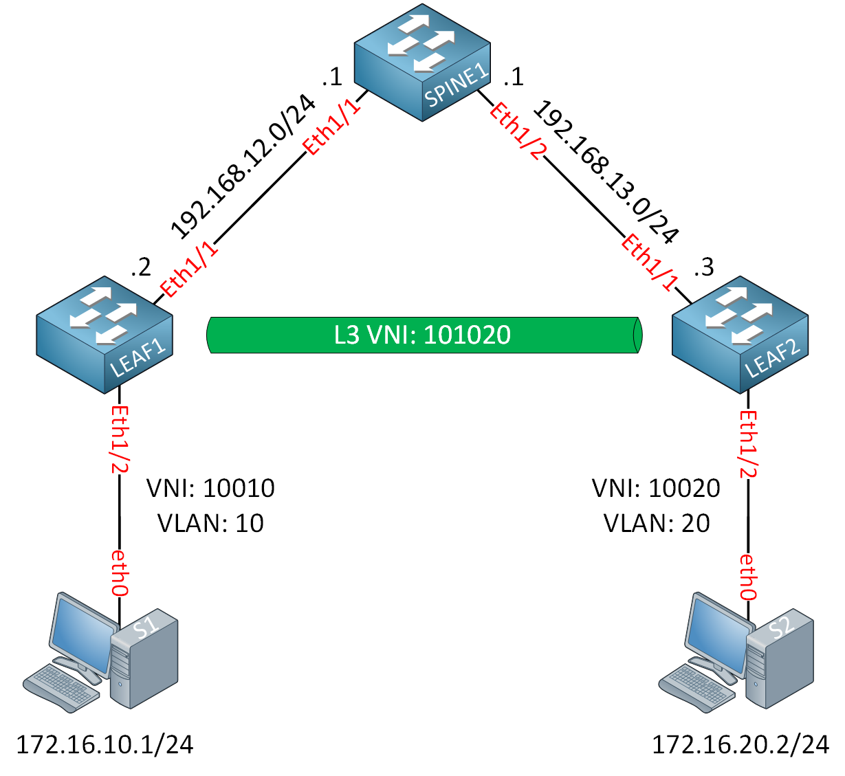 Vxlan Mp Bgp Evpn L3 Vni Lab Topology