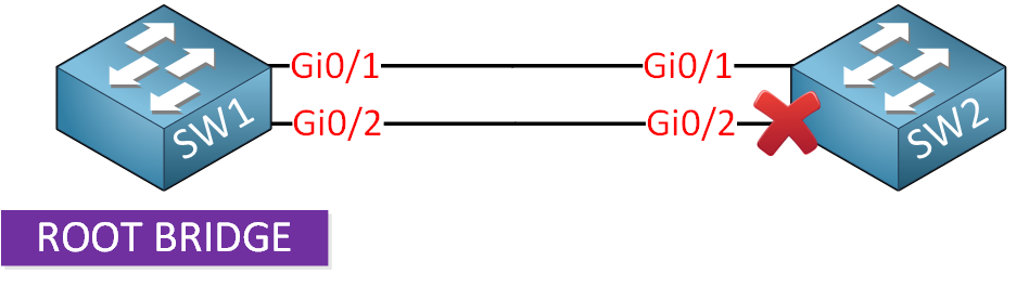 Spanning Tree Two Switches Two Links One Blocked