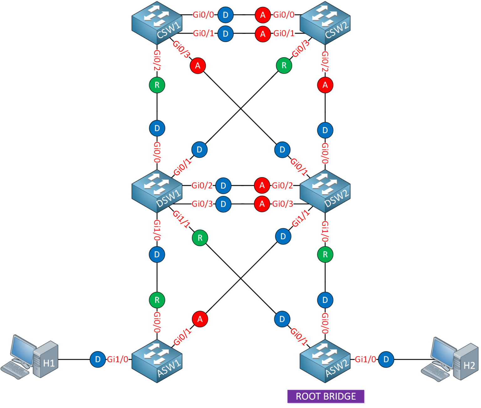 Spanning Tree (STP) Limitations