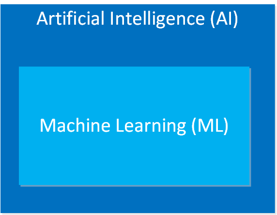 Ai Ml Relation