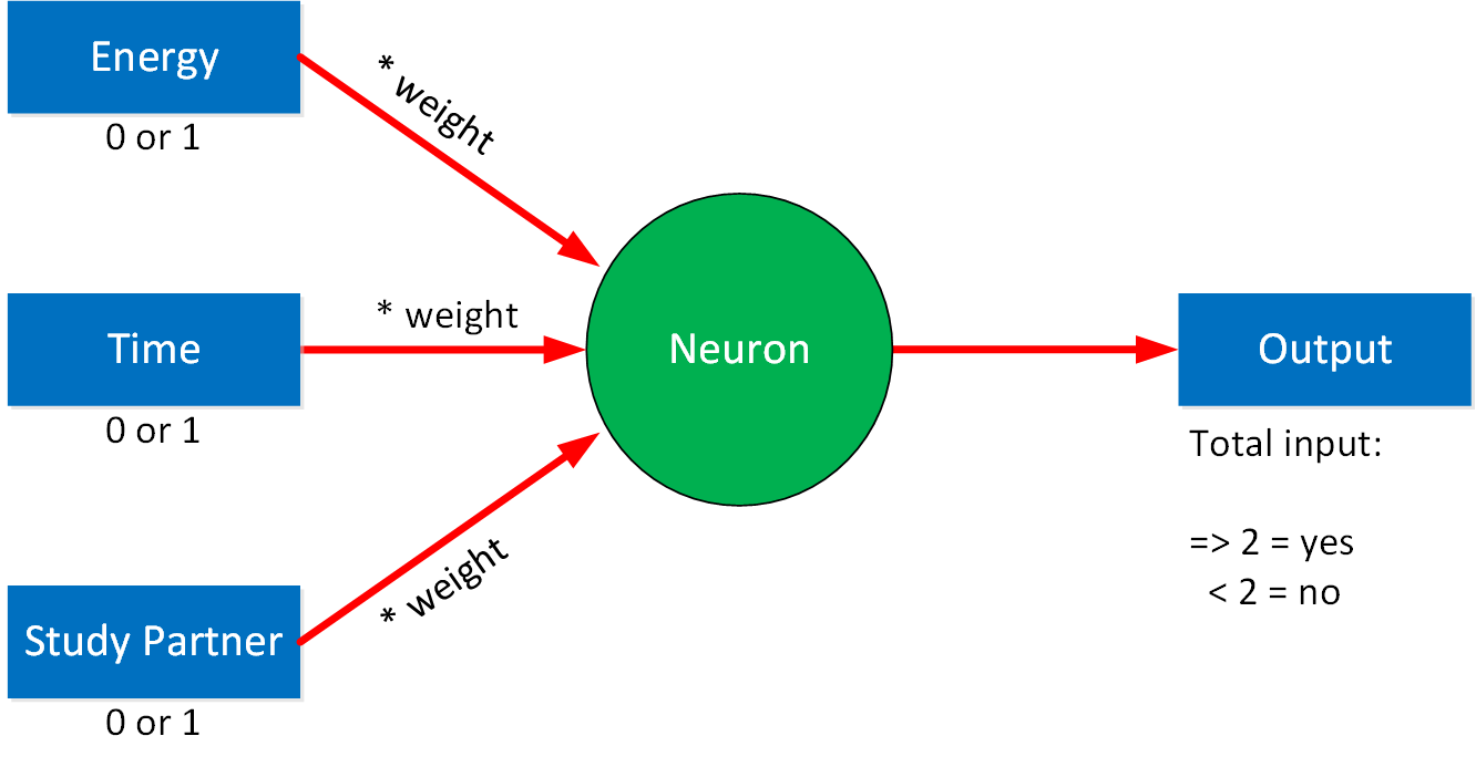 Neural Network 3 Inputs 1 Output Weight