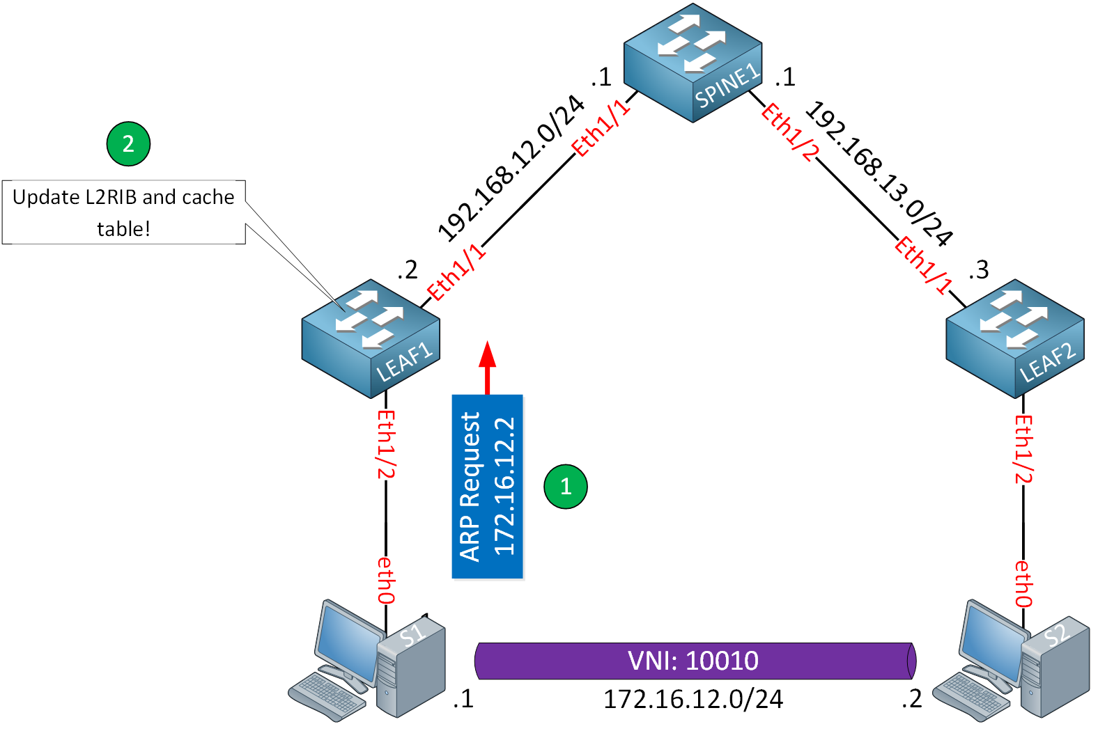 Vxlan Arp Suppression Arp Learned