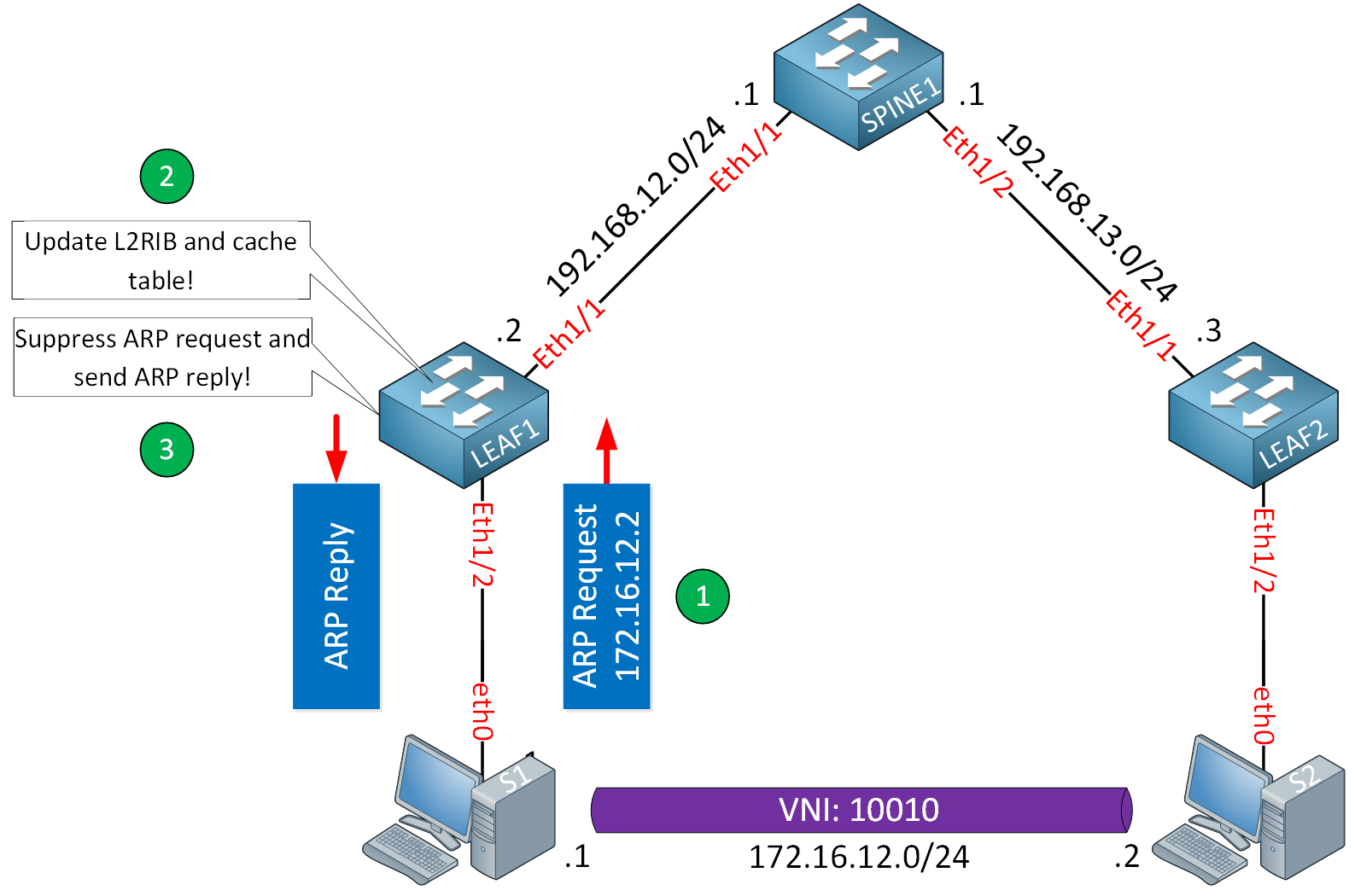 Vxlan Arp Suppression Arp Request Reply Cache Filled