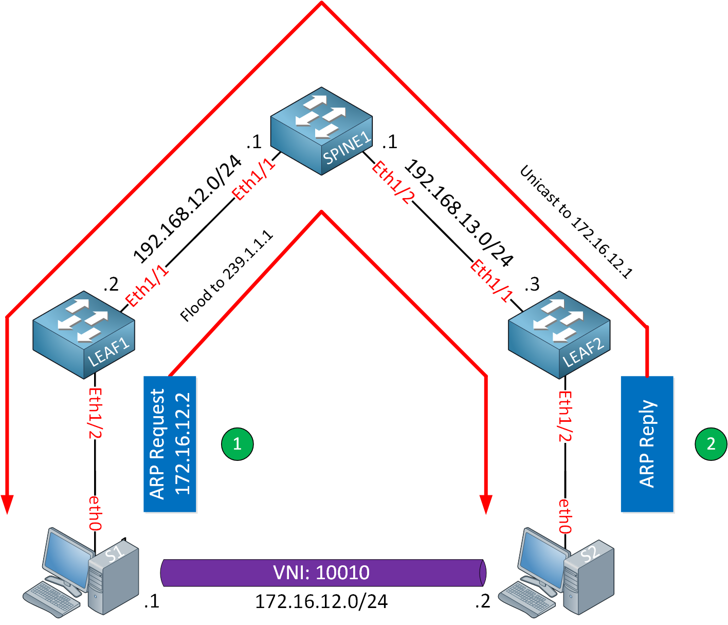 Vxlan Arp Suppression Arp Request Reply Regular