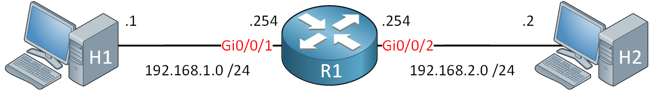 H1 R1 H2 Llq Test Topology