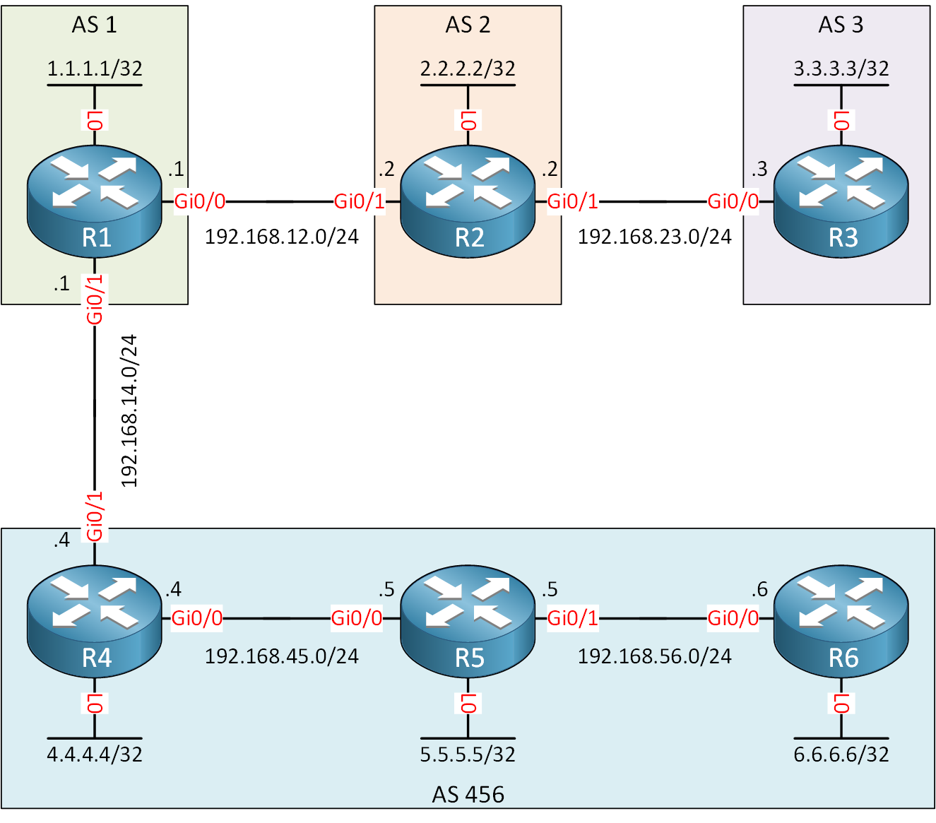 Bgp Ebgp Ibgp Six Routers Four Ases