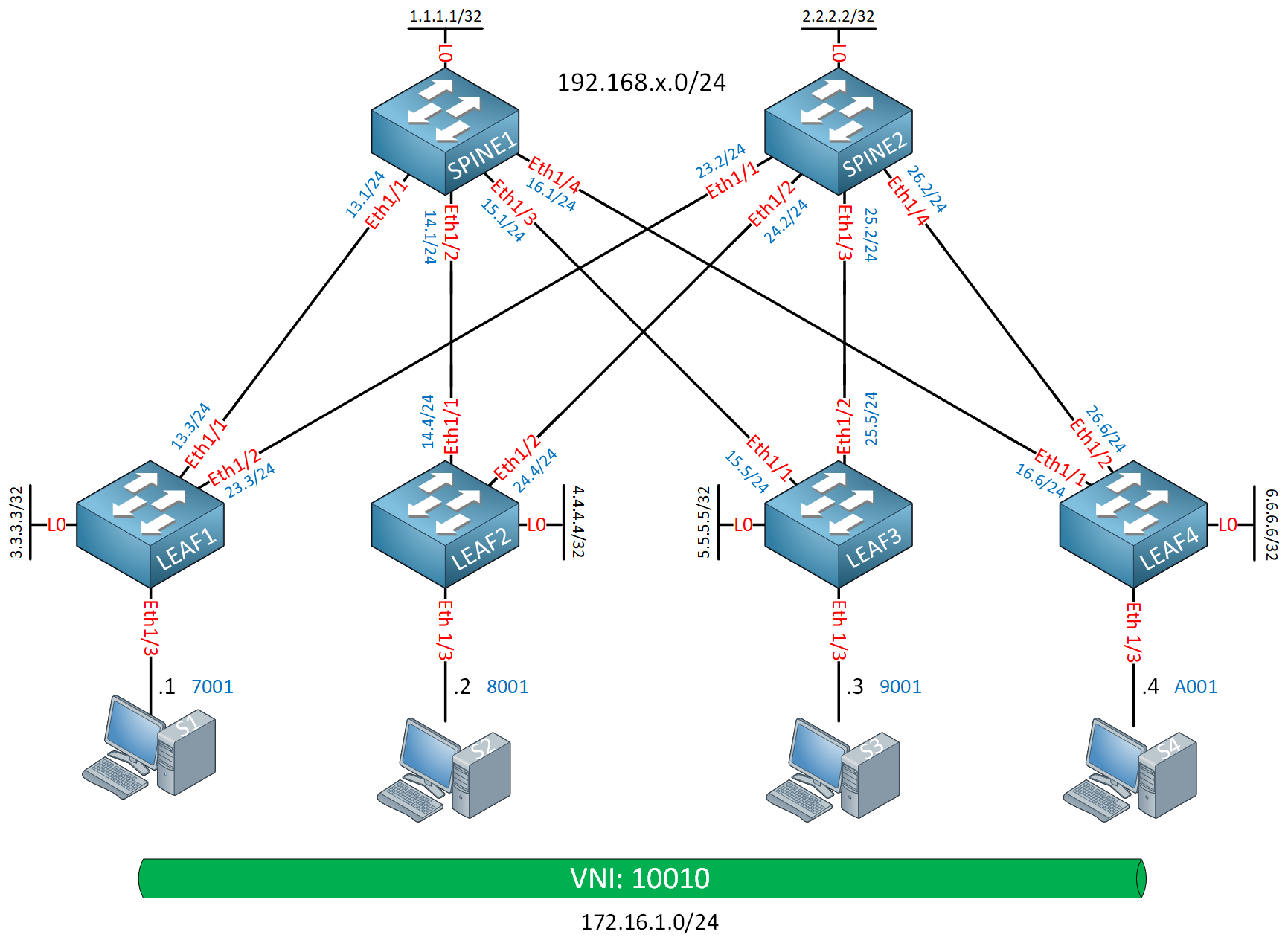 Vxlan Underlay Ebgp Topology