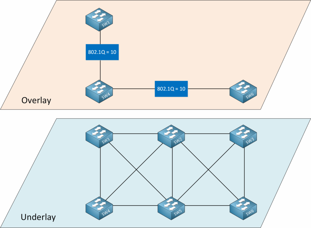 Ethernet Vlan 8021q Overlay Network