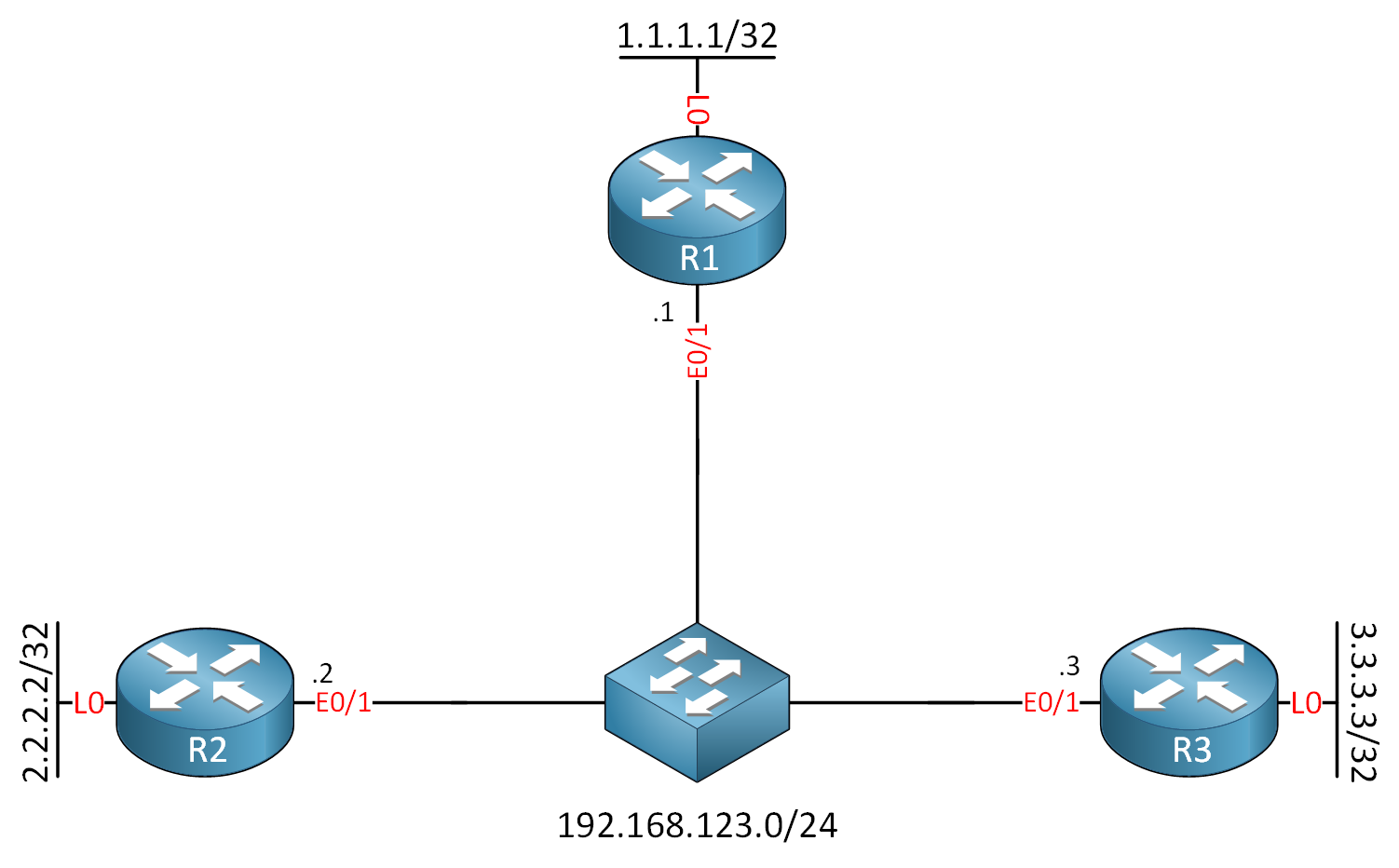 Three Routers Switch Multi Access Topology